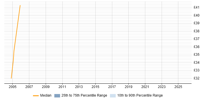 Contractor hourly rate distribution trend for Solutions Architect job vacancies in Merseyside Contractor hourly rate distribution trend for Solutions Architect job vacancies in Merseyside