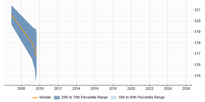 Contractor hourly rate distribution trend for SQL DBA job vacancies in Merseyside