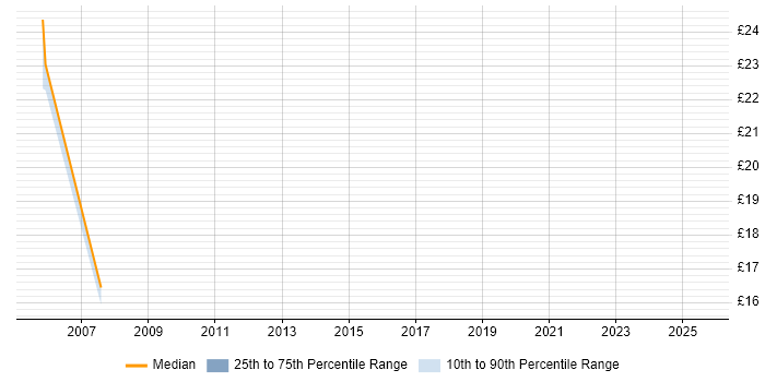 Contractor hourly rate distribution trend for jobs in Merseyside citing SSL Contractor hourly rate distribution trend for jobs in Merseyside citing SSL
