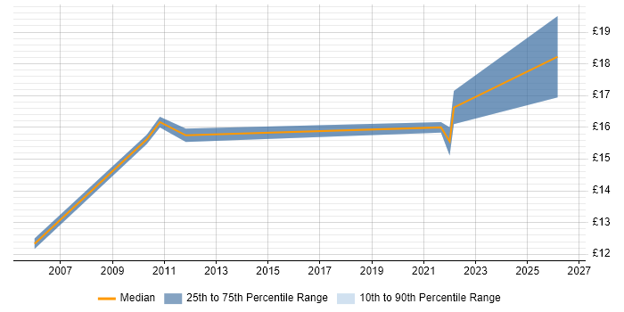 Contractor hourly rate distribution trend for jobs in St Helens citing Active Directory