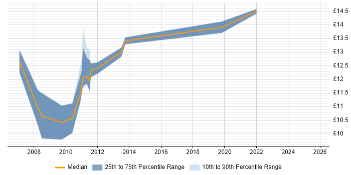 Contractor hourly rate distribution trend for jobs in St Helens citing Customer Service