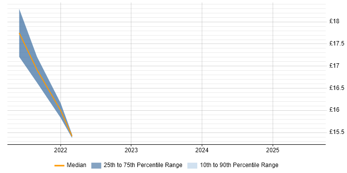Contractor hourly rate distribution trend for jobs in St Helens citing Microsoft 365