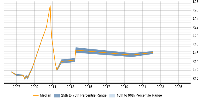 Contractor hourly rate distribution trend for jobs in St Helens citing Microsoft