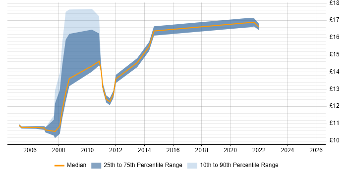 Contractor hourly rate distribution trend for jobs in St Helens citing Windows