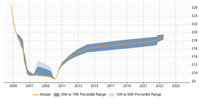 Contractor hourly rate distribution trend for Support Technician job vacancies in Merseyside