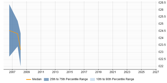 Contractor hourly rate distribution trend for jobs in Merseyside citing Systems Analysis