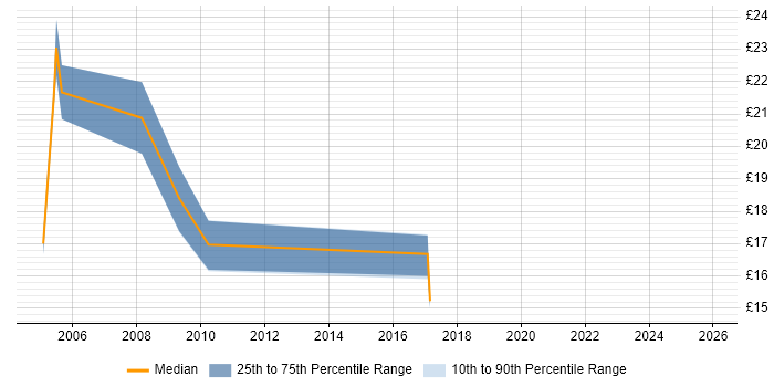 Contractor hourly rate distribution trend for Systems Analyst job vacancies in Merseyside