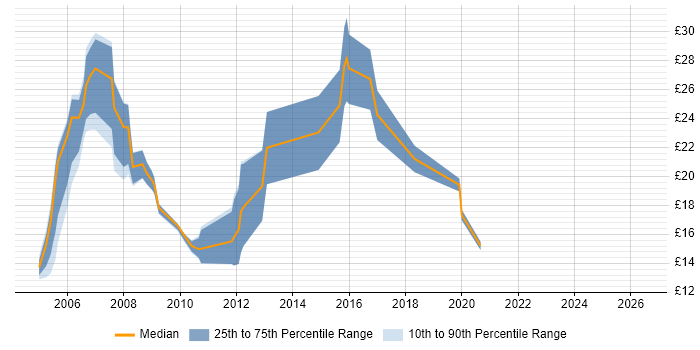 Contractor hourly rate distribution trend for jobs in Merseyside citing TCP/IP