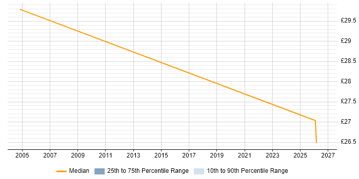 Contractor hourly rate distribution trend for jobs in Merseyside citing Technical Architecture
