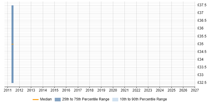 Contractor hourly rate distribution trend for Technical Infrastructure Engineer job vacancies in Merseyside
