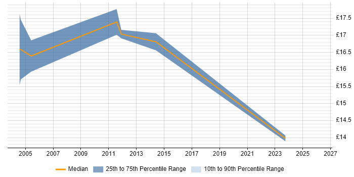 Contractor hourly rate distribution trend for Technical Support Analyst job vacancies in Merseyside