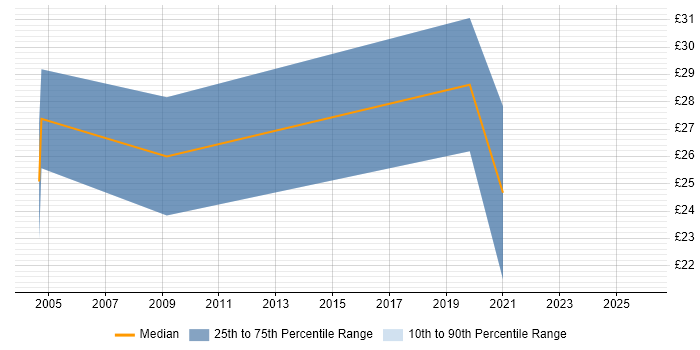Contractor hourly rate distribution trend for jobs in Merseyside citing Test Scripting