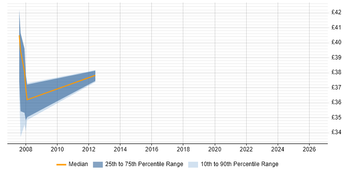 Contractor hourly rate distribution trend for jobs in Merseyside citing UML