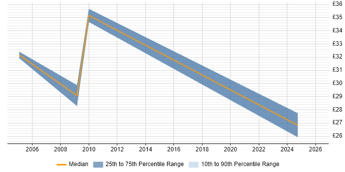 Contractor hourly rate distribution trend for jobs in Merseyside citing User Acceptance Testing