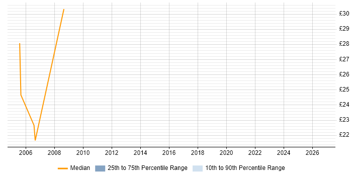 Contractor hourly rate distribution trend for jobs in Merseyside citing Virtual Machines