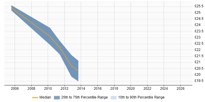 Contractor hourly rate distribution trend for VMware Engineer job vacancies in Merseyside