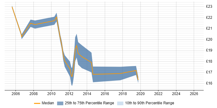 Contractor hourly rate distribution trend for jobs in Merseyside citing VMware Infrastructure