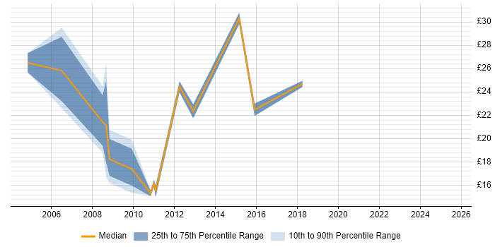 Contractor hourly rate distribution trend for jobs in Merseyside citing VPN