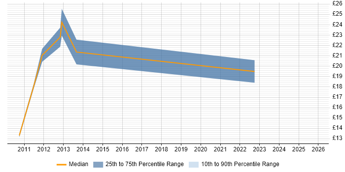 Contractor hourly rate distribution trend for jobs in Merseyside citing vSphere