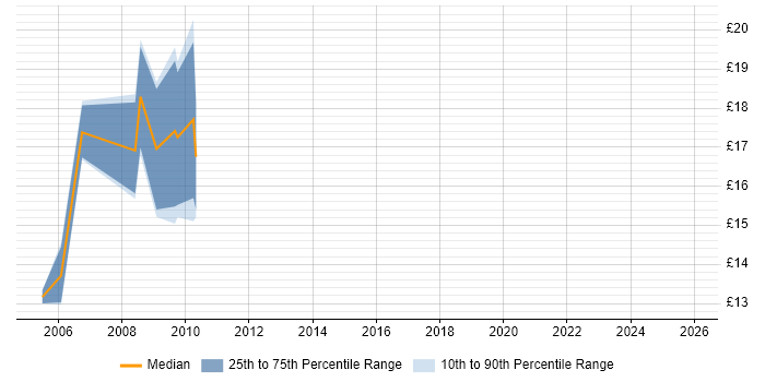 Contractor hourly rate distribution trend for jobs in Merseyside citing W3C