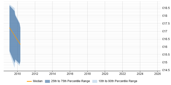 Contractor hourly rate distribution trend for jobs in Merseyside citing WCAG