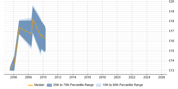 Contractor hourly rate distribution trend for jobs in Merseyside citing Web Accessibility