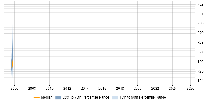 Contractor hourly rate distribution trend for Web Engineer job vacancies in Merseyside Contractor hourly rate distribution trend for Web Engineer job vacancies in Merseyside