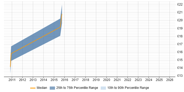 Contractor hourly rate distribution trend for jobs in Merseyside citing Wi-Fi