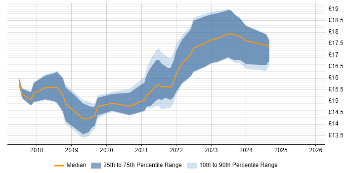 Contractor hourly rate distribution trend for jobs in Merseyside citing Windows 10