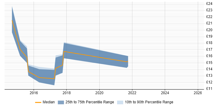 Contractor hourly rate distribution trend for jobs in Merseyside citing Windows Server 2012