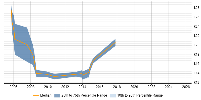 Contractor hourly rate distribution trend for jobs in the Wirral citing Active Directory