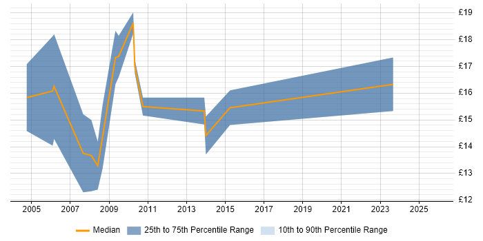 Contractor hourly rate distribution trend for Analyst job vacancies in the Wirral