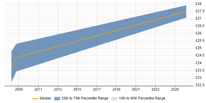 Contractor hourly rate distribution trend for jobs in the Wirral citing HTML