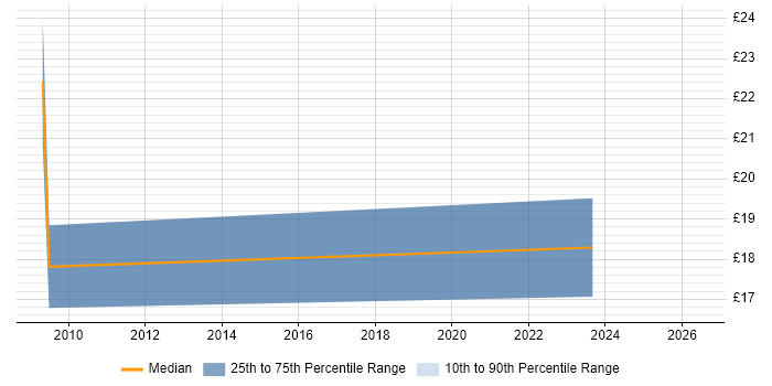 Contractor hourly rate distribution trend for jobs in the Wirral citing Microsoft Excel