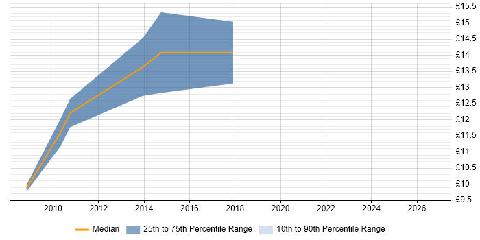 Contractor hourly rate distribution trend for jobs in the Wirral citing Microsoft Office