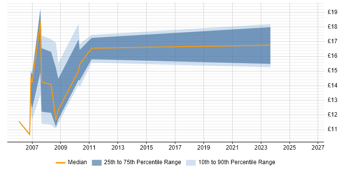 Contractor hourly rate distribution trend for jobs in the Wirral citing Social Skills