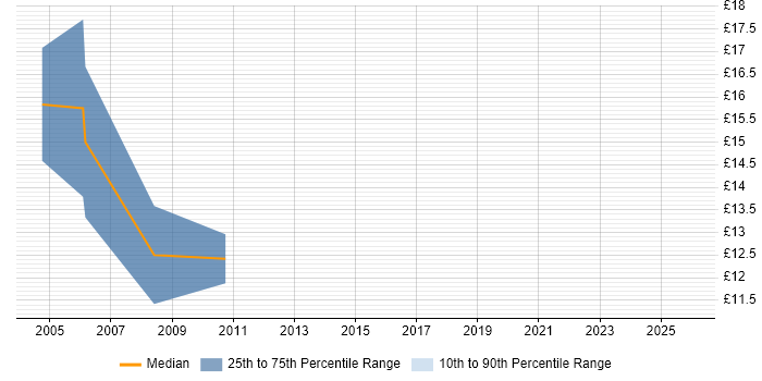 Contractor hourly rate distribution trend for Support Analyst job vacancies in the Wirral