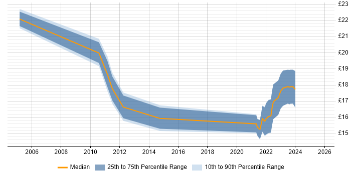 Contractor hourly rate distribution trend for jobs in Merseyside citing Workflow