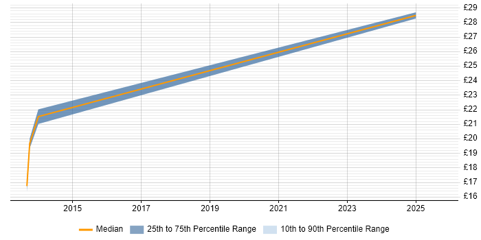 Contractor hourly rate distribution trend for jobs in Merseyside citing Workshop Facilitation