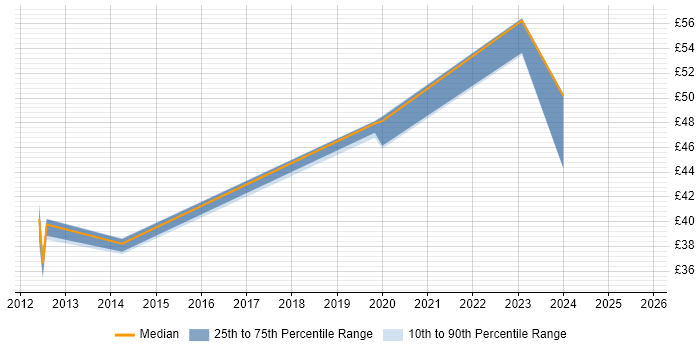 Contractor hourly rate distribution trend for jobs in the North West citing Metadata Management