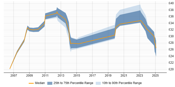 Contractor hourly rate distribution trend for jobs in the North West citing Metadata