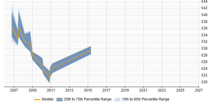 Contractor hourly rate distribution trend for jobs in the North West citing Microsoft Analysis Services