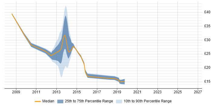 Contractor hourly rate distribution trend for jobs in the North West citing Microsoft App-V