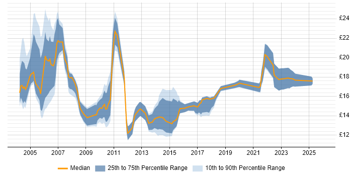 Contractor hourly rate distribution trend for jobs in the North West citing Microsoft Certified Professional