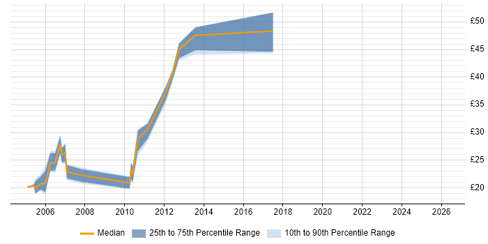 Contractor hourly rate distribution trend for Microsoft Developer job vacancies in the North West