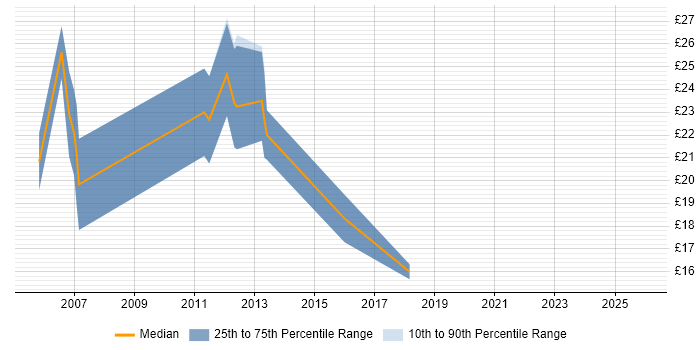 Contractor hourly rate distribution trend for Microsoft Engineer job vacancies in the North West