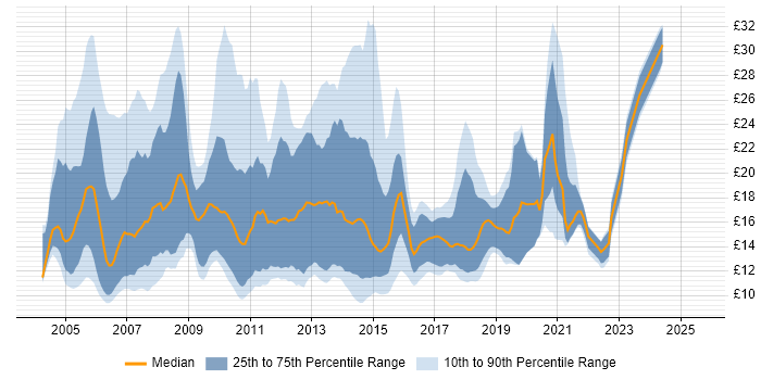 Contractor hourly rate distribution trend for jobs in the North West citing Microsoft Exchange