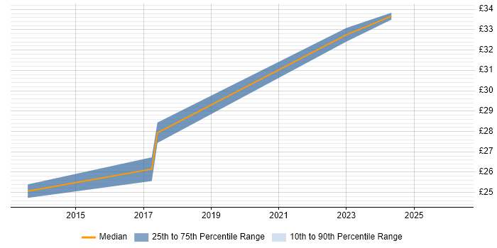 Contractor hourly rate distribution trend for jobs in the North West citing MicroStation