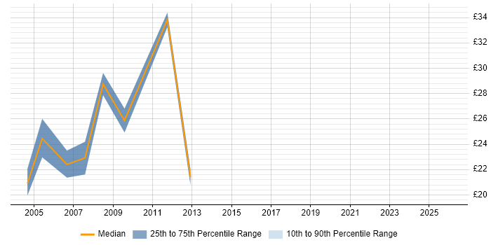 Contractor hourly rate distribution trend for Migration Analyst job vacancies in the North West