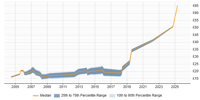 Contractor hourly rate distribution trend for Migration Engineer job vacancies in the North West